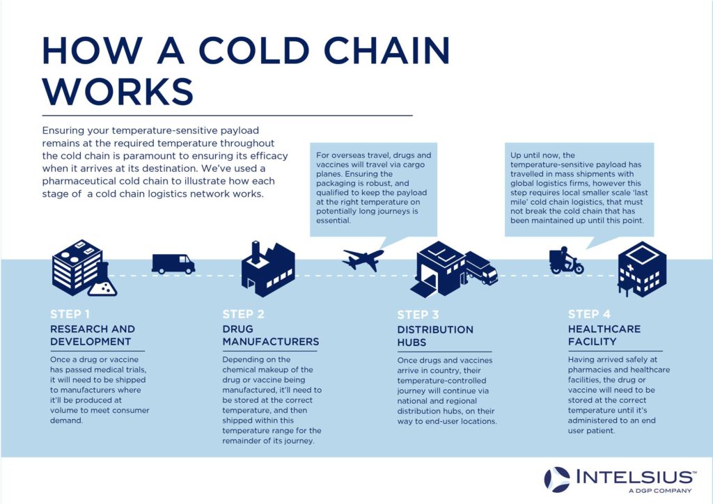 how a cold chain works